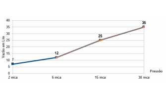 Curva de Vazão - Consumo