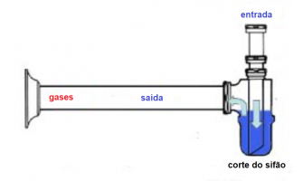 Mau Cheiro na Cozinha ou Banheiro - Como Resolver Mau Cheiro na Cozinha ou Banheiro - Como Resolver